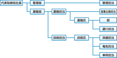 上田電鉄組織図