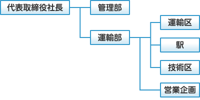 上田電鉄組織図