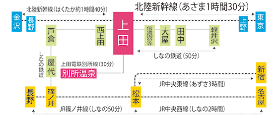 上田市への所要時間